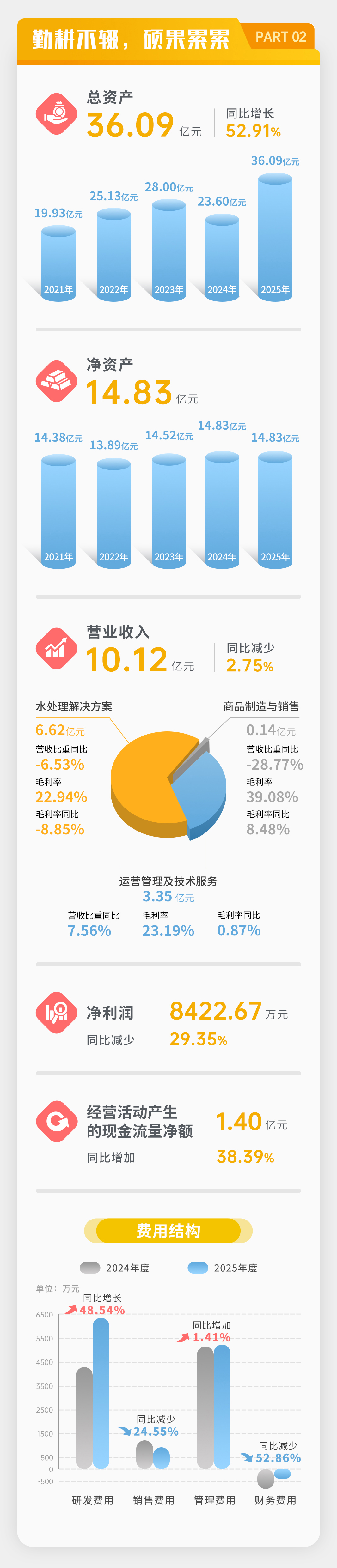一圖讀懂 | 倍杰特2025年年度報告